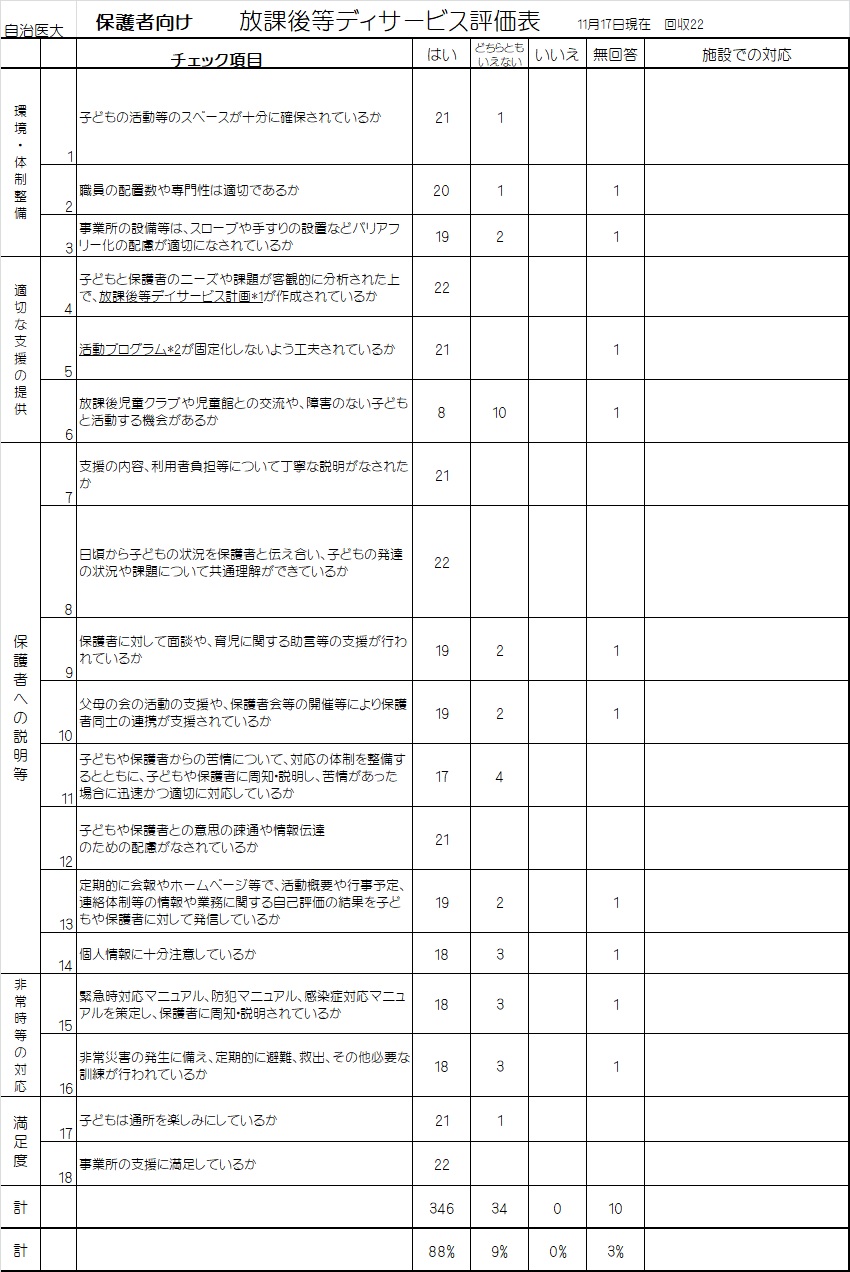 みのりの杜キッズスクール　自治医大　保護者評価表